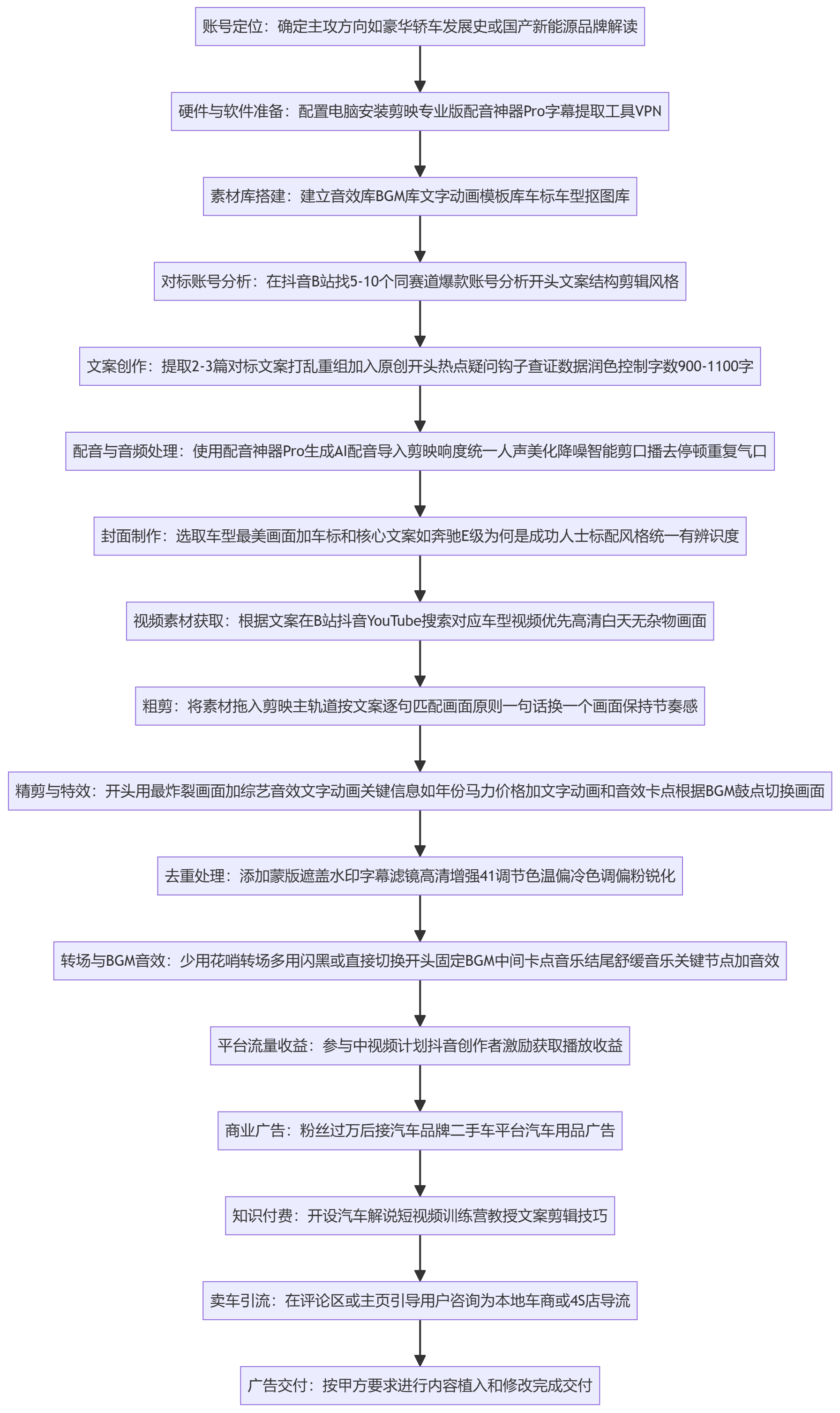 SOP执行流程图